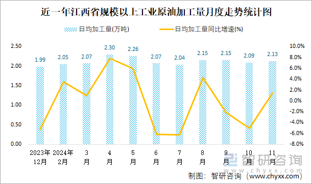 近一年江西省规模以上工业原油加工量月度走势统计图