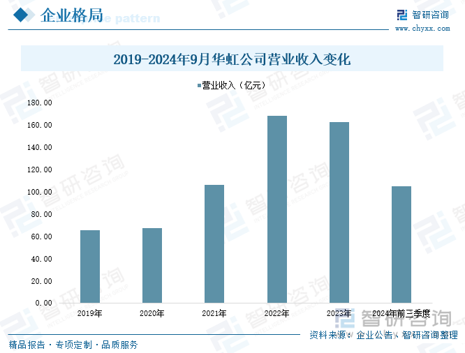 2019-2024年9月华虹公司营业收入变化