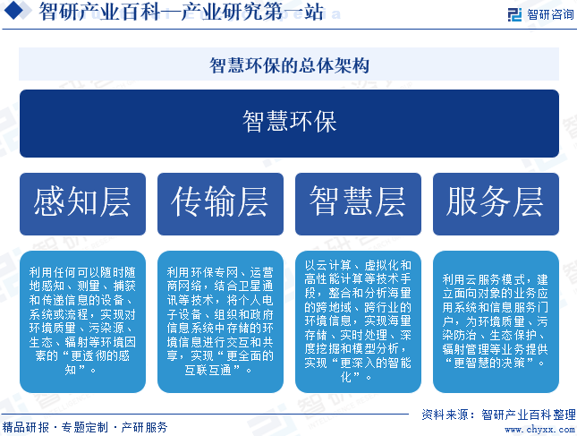 智慧环保的总体架构