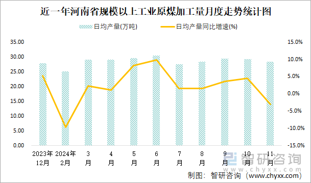 近一年河南省规模以上工业原煤加工量月度走势统计图