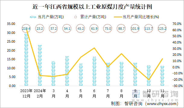 近一年江西省规模以上工业原煤月度产量统计图