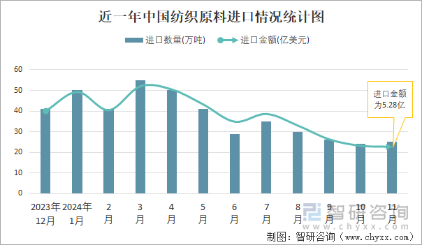 近一年中国纺织原料进口情况统计图