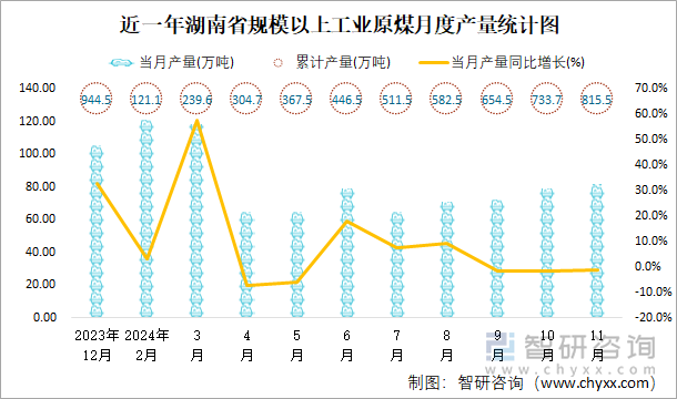 近一年湖南省规模以上工业原煤月度产量统计图