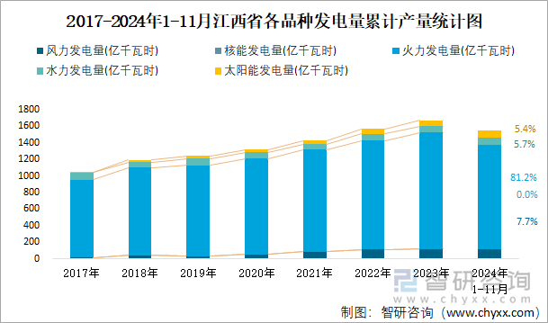 2017-2024年1-11月江西省各品种发电量累计产量统计图