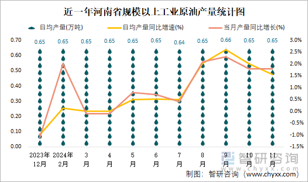 近一年河南省规模以上工业原油产量统计图