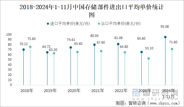 2018-2024年1-11月中国存储部件进出口平均单价统计图