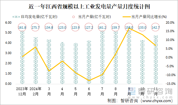 近一年江西省规模以上工业发电量产量月度统计图