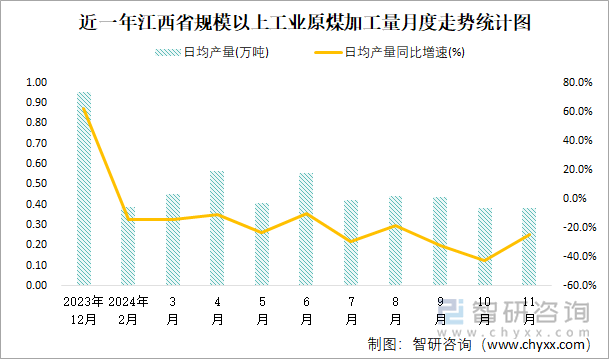 近一年江西省规模以上工业原煤加工量月度走势统计图