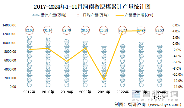 2017-2024年1-11月河南省原煤累计产量统计图