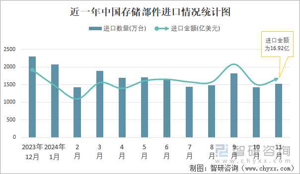 近一年中国存储部件进口情况统计图