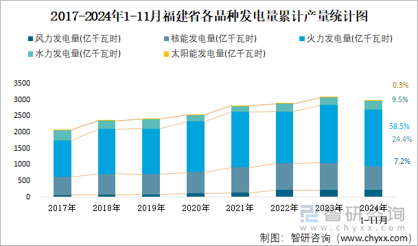 2017-2024年1-11月福建省各品种发电量累计产量统计图