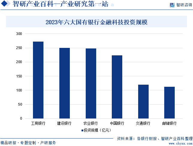 2023年六大国有银行金融科技投资规模