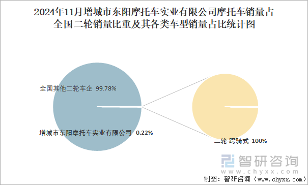 2024年11月增城市东阳摩托车实业有限公司销量占全国二轮销量比重及其各类车型销量占比统计图