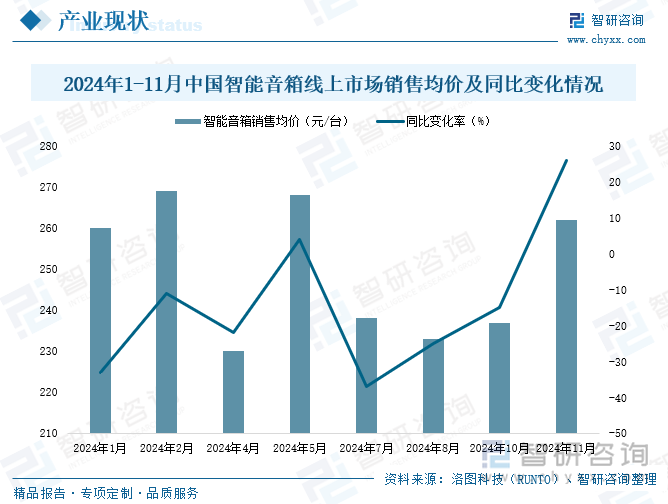 2024年1-11月中国智能音箱线上市场销售均价及同比变化情况