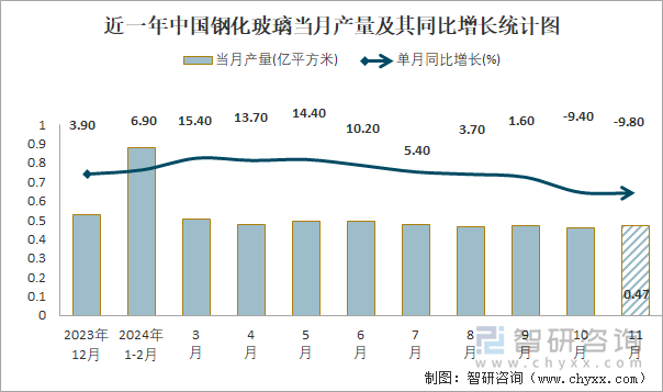 近一年中国钢化玻璃当月产量及其同比增长统计图