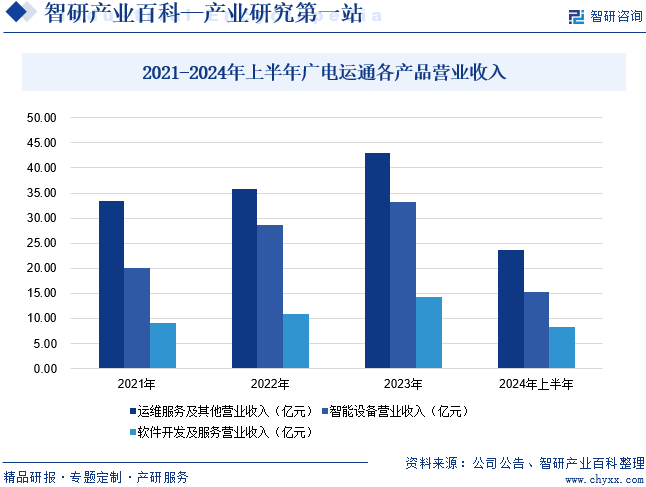 2021-2024年上半年广电运通各产品营业收入