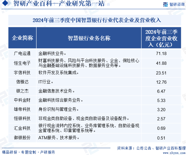 2024年前三季度中国智慧银行行业代表企业及营业收入