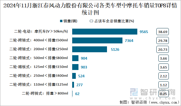 2024年11月浙江春风动力股份有限公司各类车型中摩托车销量TOP8详情统计图