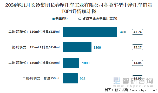 2024年11月长铃集团长春摩托车工业有限公司各类车型中摩托车销量TOP4详情统计图