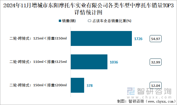 2024年11月增城市东阳摩托车实业有限公司各类车型中摩托车销量TOP3详情统计图