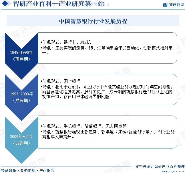 中国智慧银行行业发展历程