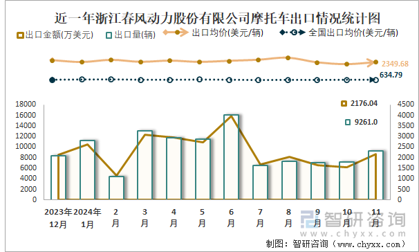 2019-2024年1-11月浙江春风动力股份有限公司摩托车产销及出口情况统计图