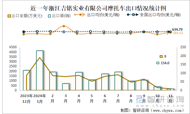 2019-2024年1-11月浙江吉铭实业有限公司摩托车产销及出口情况统计图