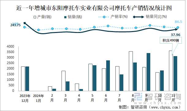 近一年增城市东阳摩托车实业有限公司摩托车产销情况统计图