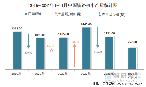 2019-2024年1-11月中国铁路机车产量统计图