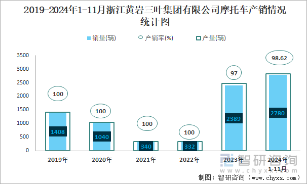 2019-2024年1-11月浙江黄岩三叶集团有限公司摩托车产销情况统计图