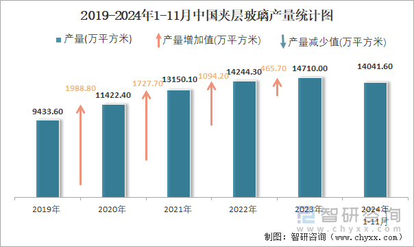 2019-2024年1-11月中国夹层玻璃产量统计图