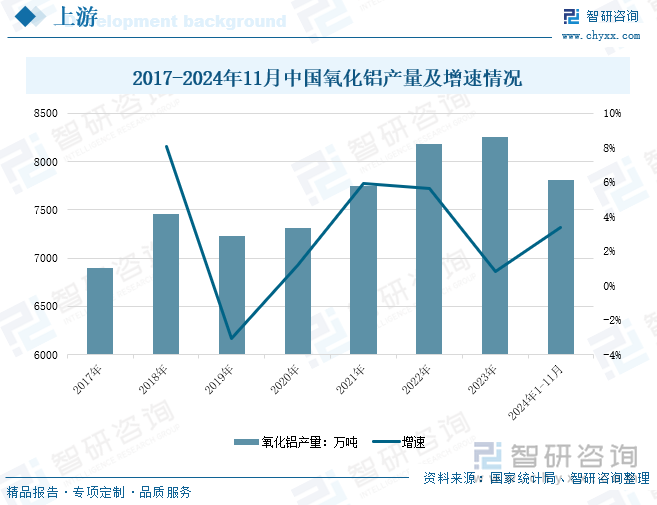 2017-2024年11月中国氧化铝产量及增速情况