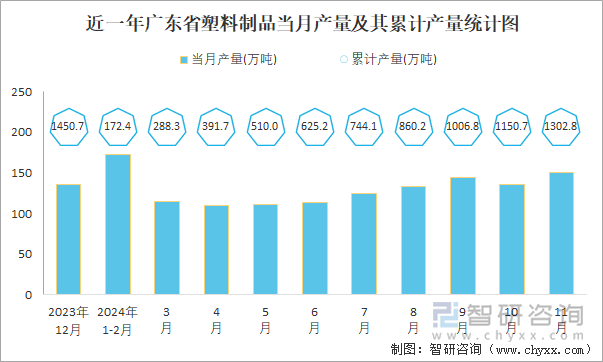 近一年广东省塑料制品当月产量及其累计产量统计图