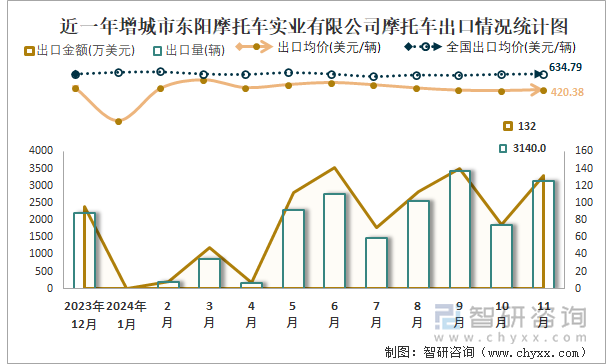 2019-2024年1-11月增城市东阳摩托车实业有限公司摩托车产销及出口情况统计图