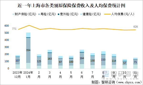 近一年上海市各类别原保险保费收入及人均保费统计图