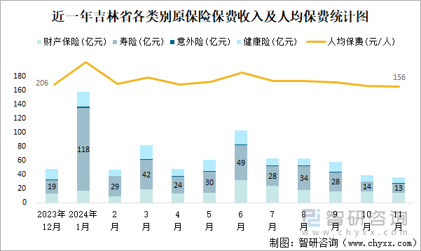 近一年吉林省各类别原保险保费收入及人均保费统计图