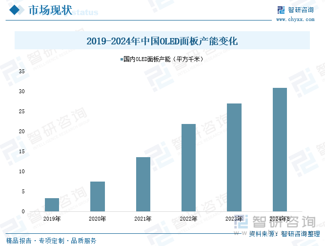 2019-2024年中国OLED面板产能变化