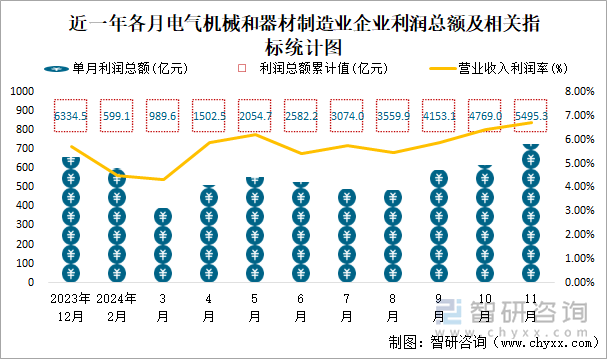 近一年各月电气机械和器材制造业企业利润总额及相关指标统计图