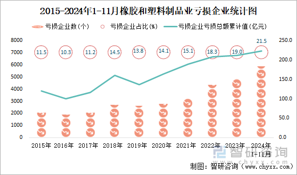 2015-2024年1-11月橡胶和塑料制品业工业亏损企业统计图