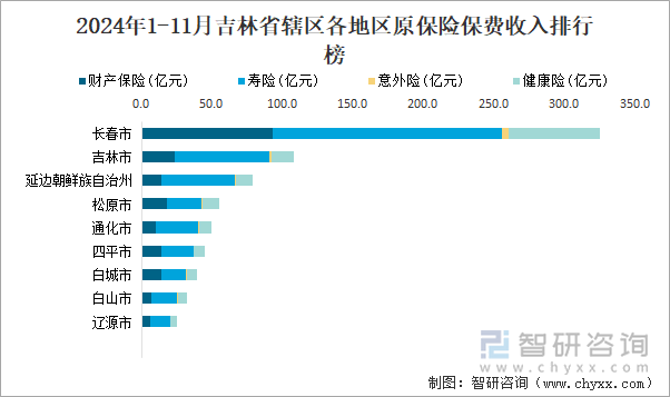 2024年1-11月吉林省辖区各地区原保险保费收入排行榜