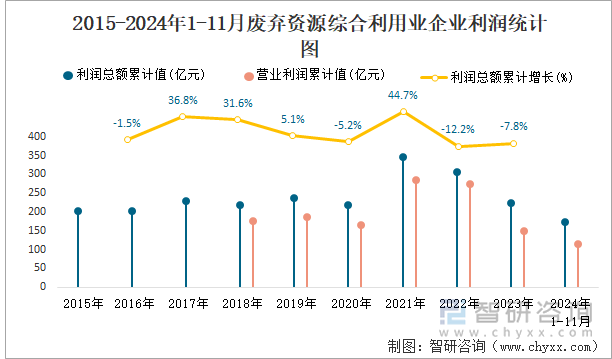 2015-2024年1-11月废弃资源综合利用业企业利润统计图