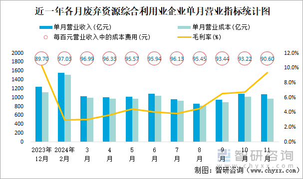 近一年各月废弃资源综合利用业企业单月营业指标统计图