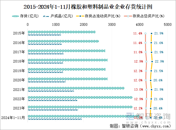 2015-2024年1-11月橡胶和塑料制品业企业存货统计图