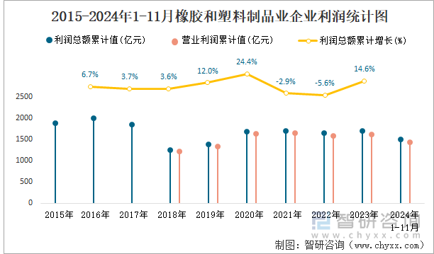 2015-2024年1-11月橡胶和塑料制品业企业利润统计图