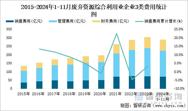 2015-2024年1-11月废弃资源综合利用业企业3类费用统计图