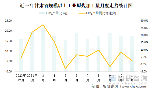 近一年甘肃省规模以上工业原煤加工量月度走势统计图