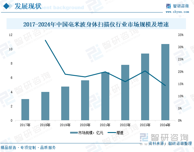 2017-2024年中国毫米波身体扫描仪行业市场规模及增速