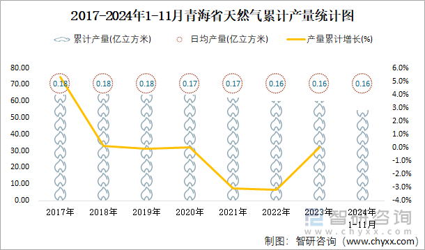 2017-2024年1-11月青海省天然气累计产量统计图