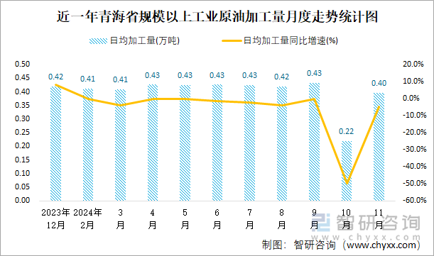 近一年青海省规模以上工业原油加工量月度走势统计图