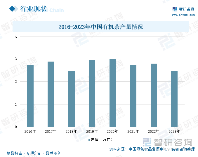 2016-2023年中国有机茶产量情况